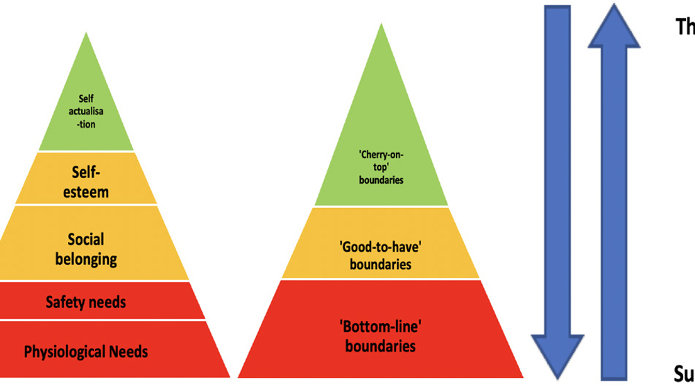 Figure 1. A Comparison of Maslow's (1943) hierarchy of needs and Levin's boundary pyramid (Levin, 2020).