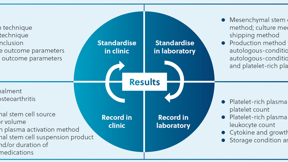Figure 1. Overview of standardisation and reporting considerations for laboratory and in clinic protocols (Bogers, 2018).